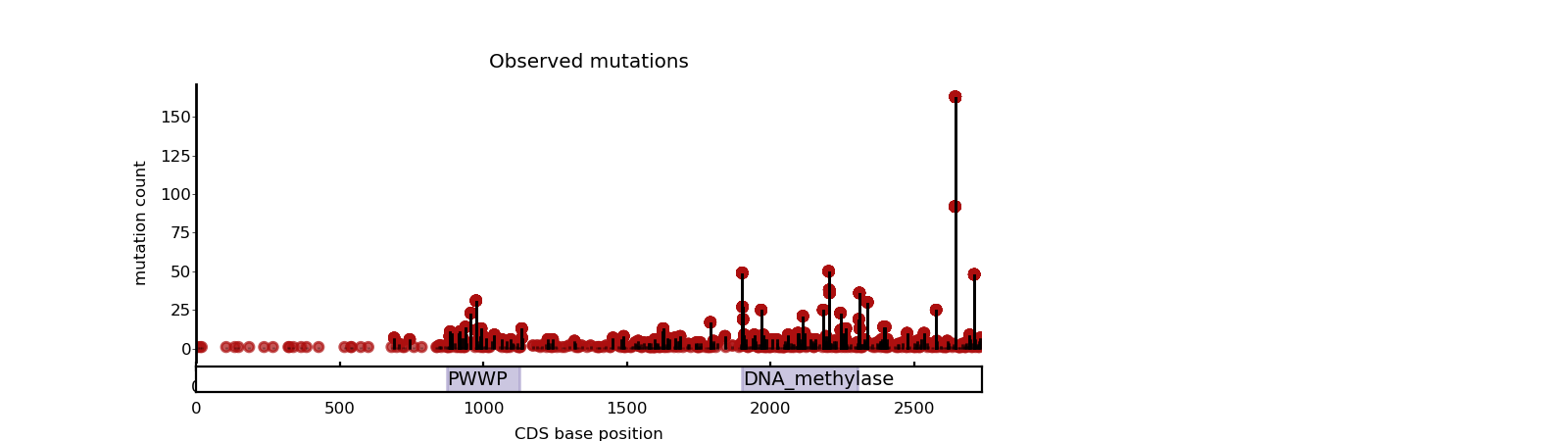 Plot mutational profile